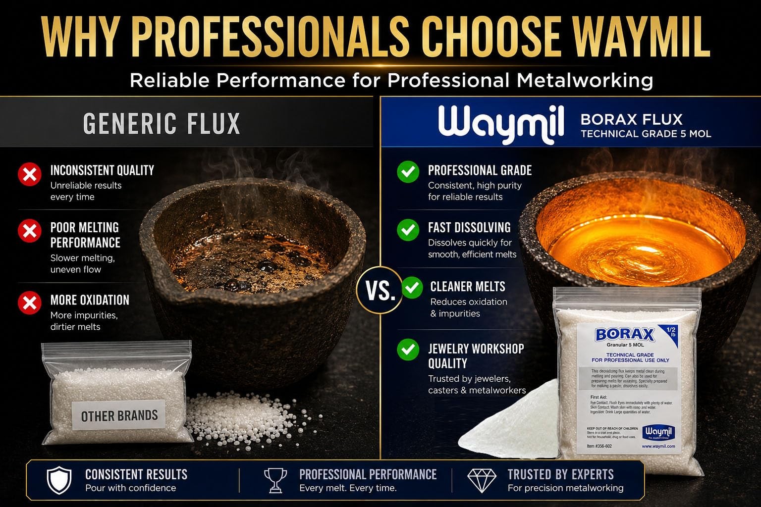 Waymil Borax Flux Granular1/2 Pound for Gold Silver Melting Casting Crucible …