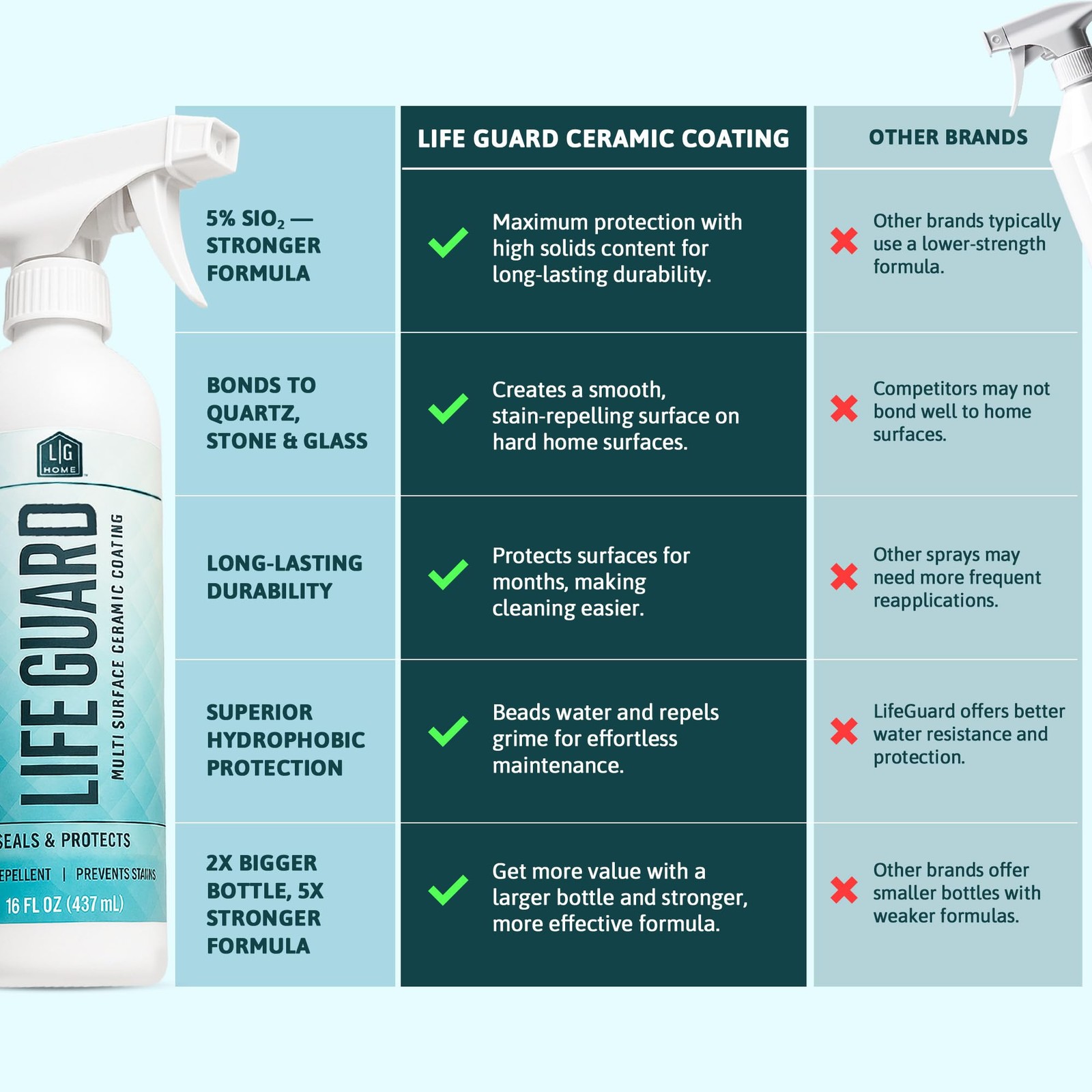 LifeGuard Home Ceramic Spray – Hydrophobic 16 Fl Oz (Pack of 1)