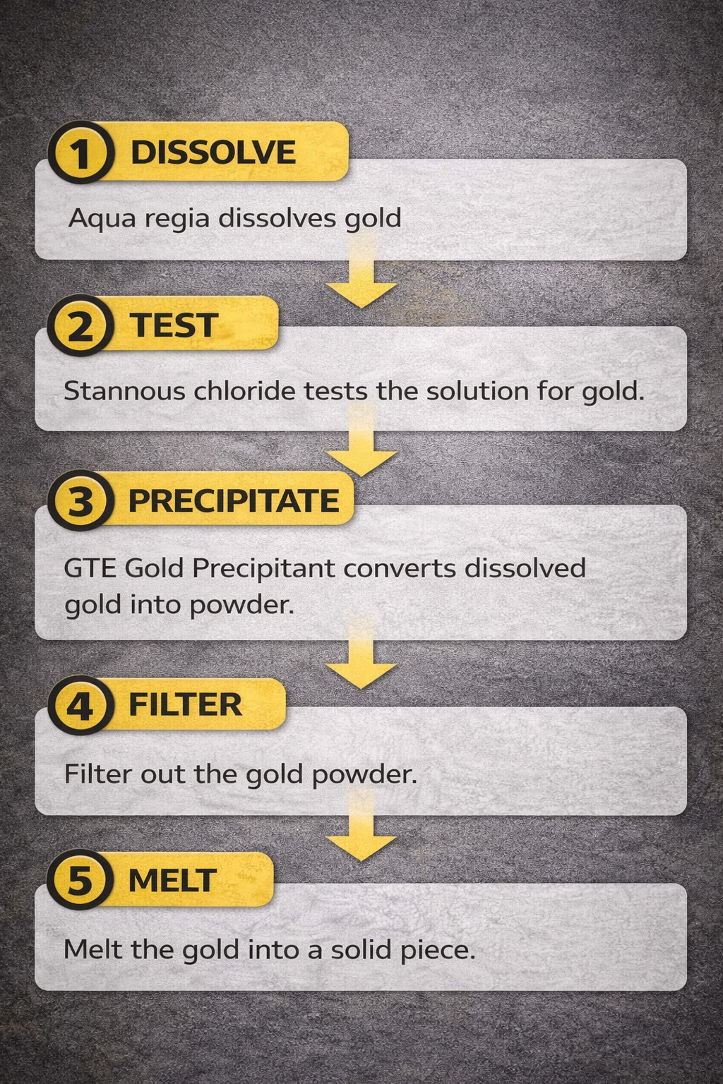 Gold Precipitation Kit Sodium Metabisulfite SMB Urea Gold Refining Stannous